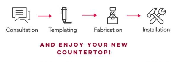 Countertops Order Process 1 Counter tops order process